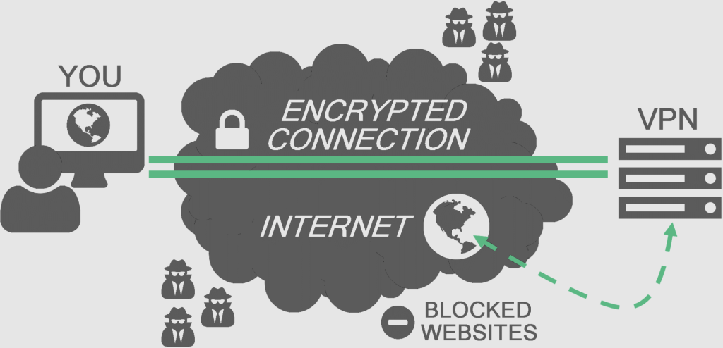 VPN data is only encrypted to the VPN server, from there it transmits plainly to the destination.